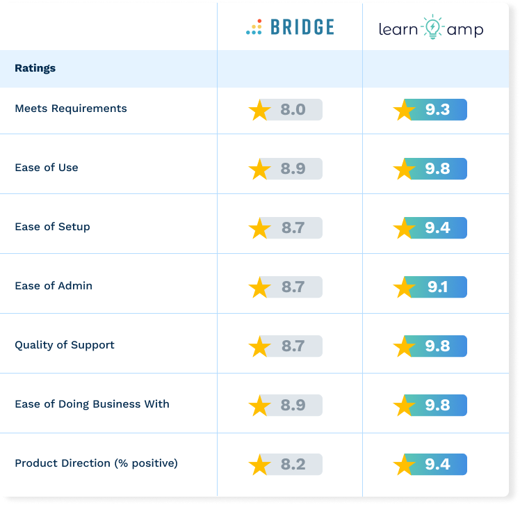 Awards Chart - Bridge
