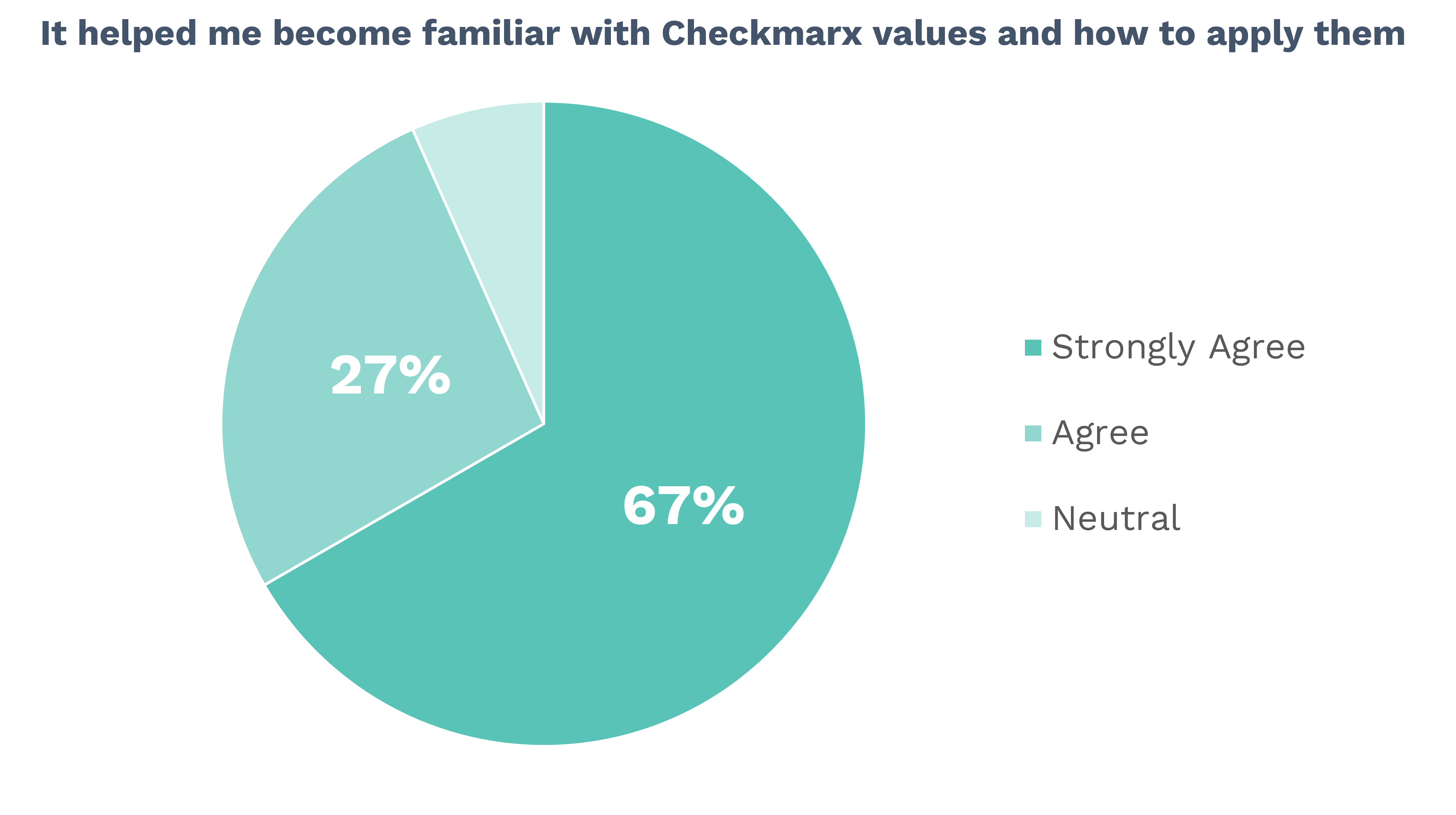 It helped me become familiar with Checkmarx values and how to apply them