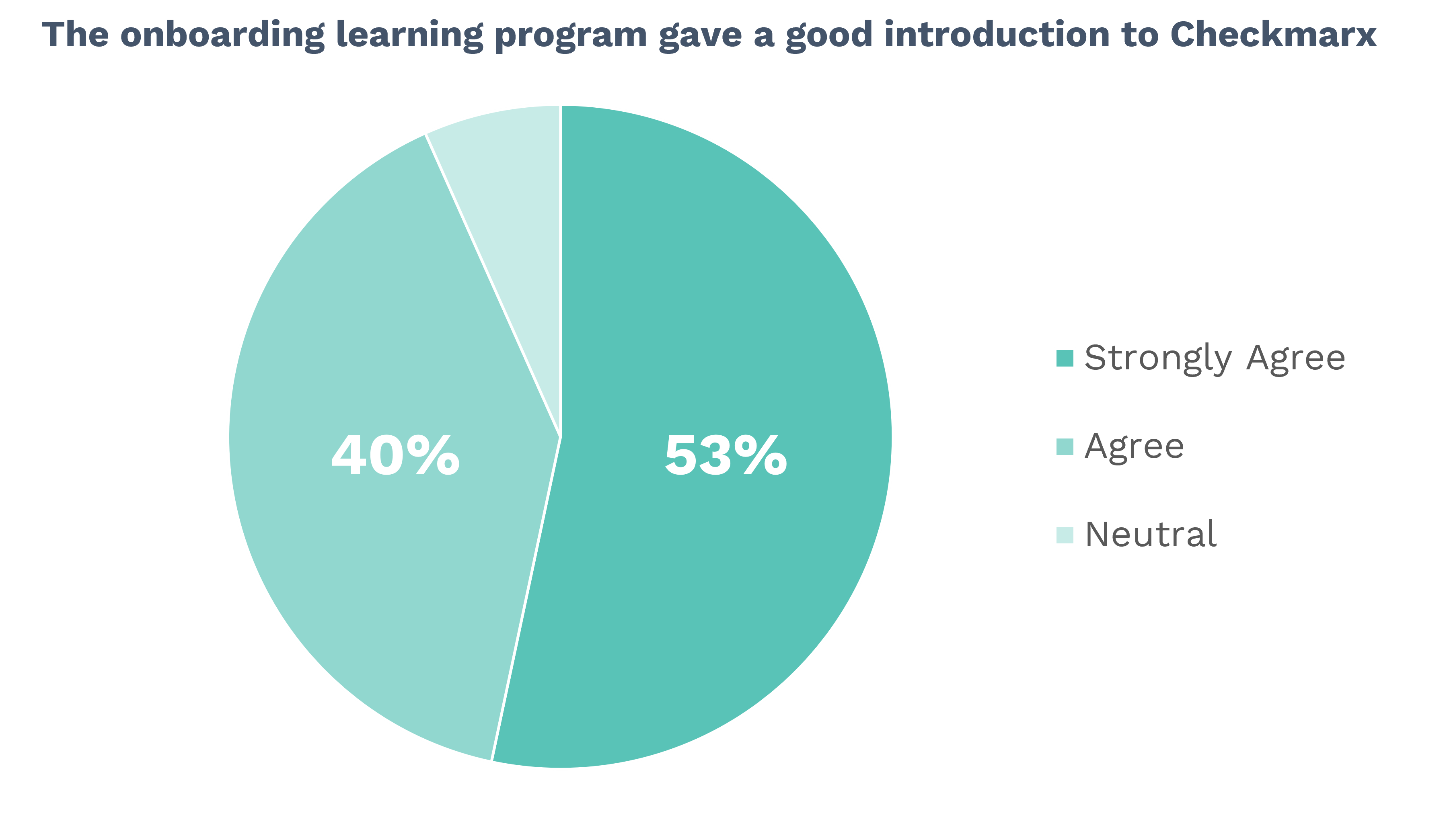 The onboarding learning program gave a good introduction to Checkmarx